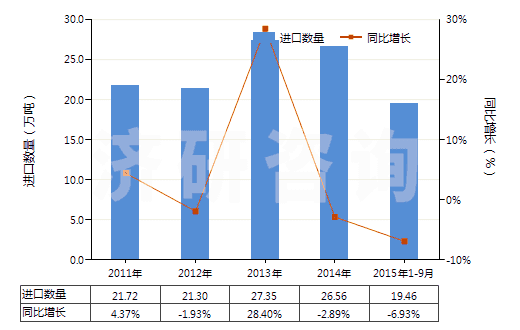 2011-2015年9月中國(guó)含有石油的潤(rùn)滑油添加劑(包括含有從瀝青礦物提取的油類的潤(rùn)滑油添加劑)(HS38112100)進(jìn)口量及增速統(tǒng)計(jì) 2011-2015年9月中國(guó)含有石油的潤(rùn)滑油添加劑(包括含有從瀝青礦物提取的油類的潤(rùn)滑油添加劑)(HS38112100)進(jìn)口量及增速統(tǒng)計(jì)
